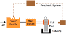induction heating theory