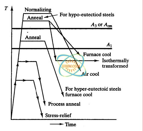 Heat treatment of steel Heat treatment of steel