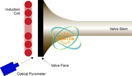 Heating Engine Valve Heating Engine Valve