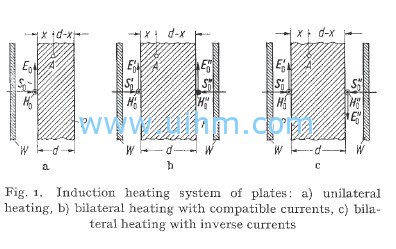 induction heating of flat object induction heating of flat object