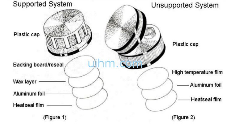 Cap Sealing With Induction Heating Cap Sealing With Induction Heating